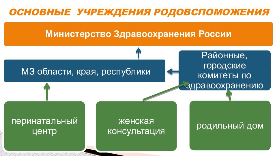 Организация род. Организация родовспоможения. Основные учреждения родовспоможения. Структура родовспоможения. Система структуры службы родовспоможения.