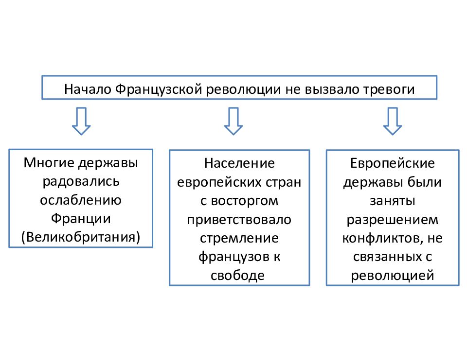 Вопросы европа в годы французской революции