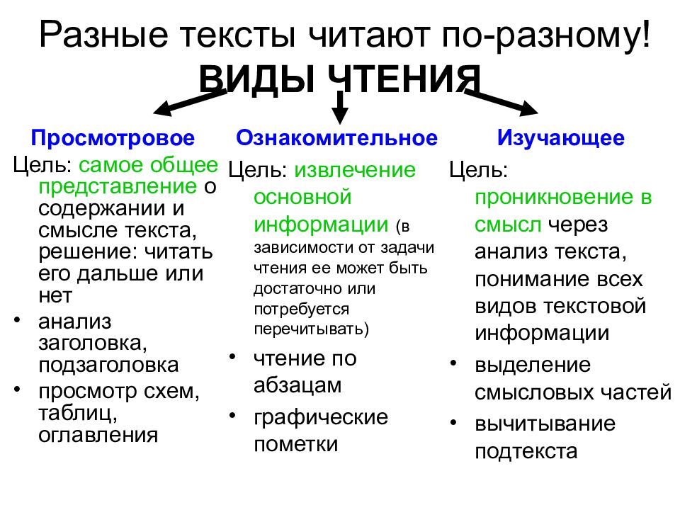 Виды чтения в начальной школе презентация