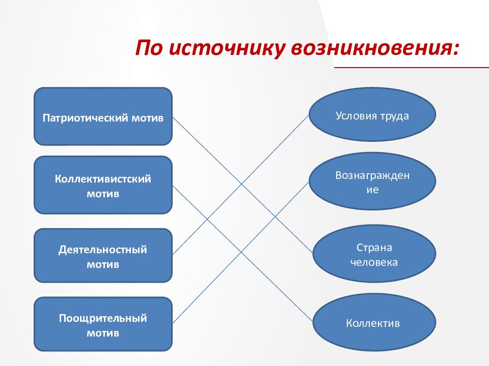 5 мотиваций. Деятельностные мотивы. Классификация мотивации. Классификация мотивов спортивной деятельности. Классификация мотивации по источникам возникновения.