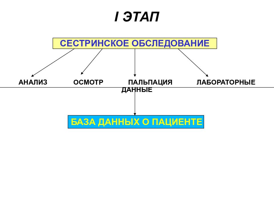 Схема сестринского процесса