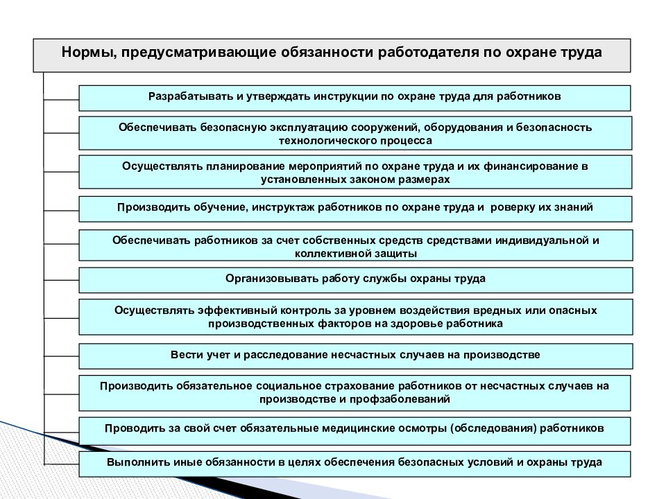 Права работников в области охраны труда презентация