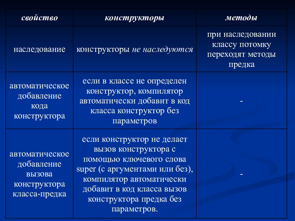 Конструктор метода. Наследование конструктора.