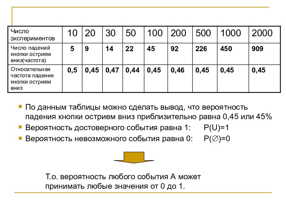 Относительная частота это. Относительная частота достоверного события. Значение относительной частоты. Относительная частота в статистике. Как найти относительную частоту варианты.