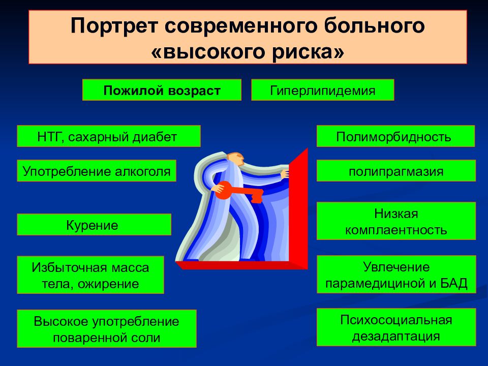 Высшее применение. Портрет современного пациента. Пациент высокого риска. Группы риска низкой комплаентности. Полиморбидность факторы риска.