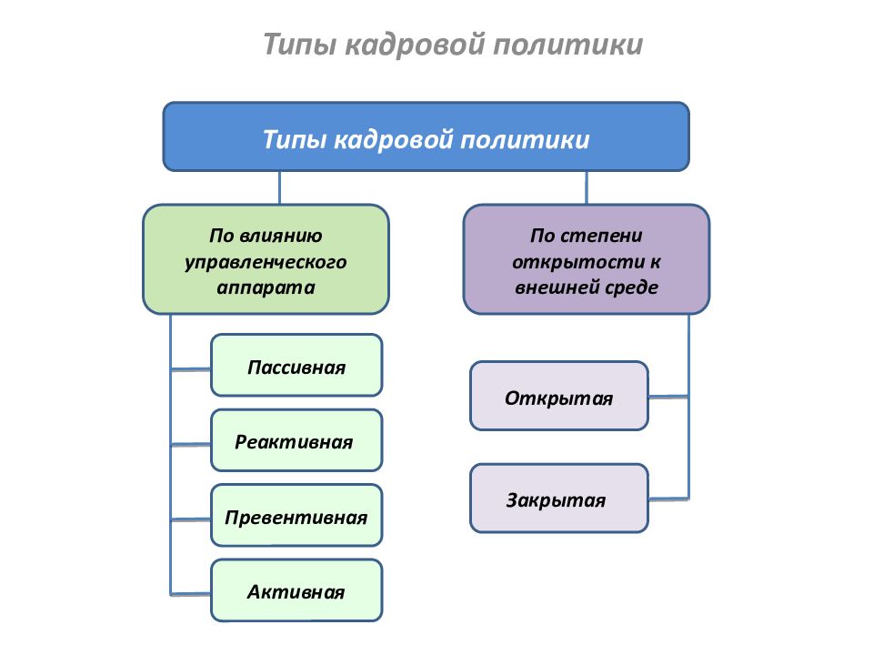 Политика кадров примеры. Основные типы кадровой политики:. Типы кадровой политики схема. Тирв кадровой политики. Типы кадровой политики открытость.