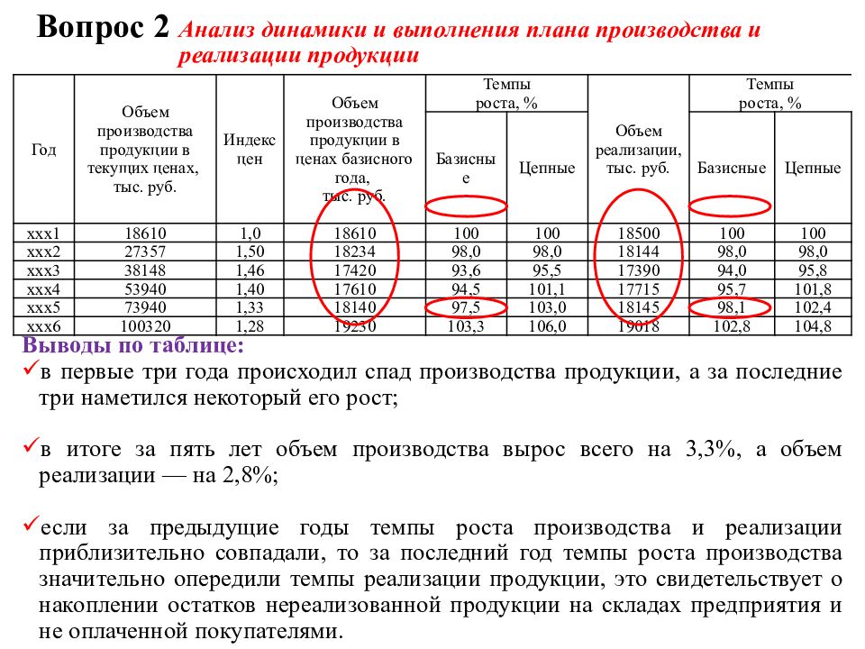 Анализ выполнения плана и динамики реализации