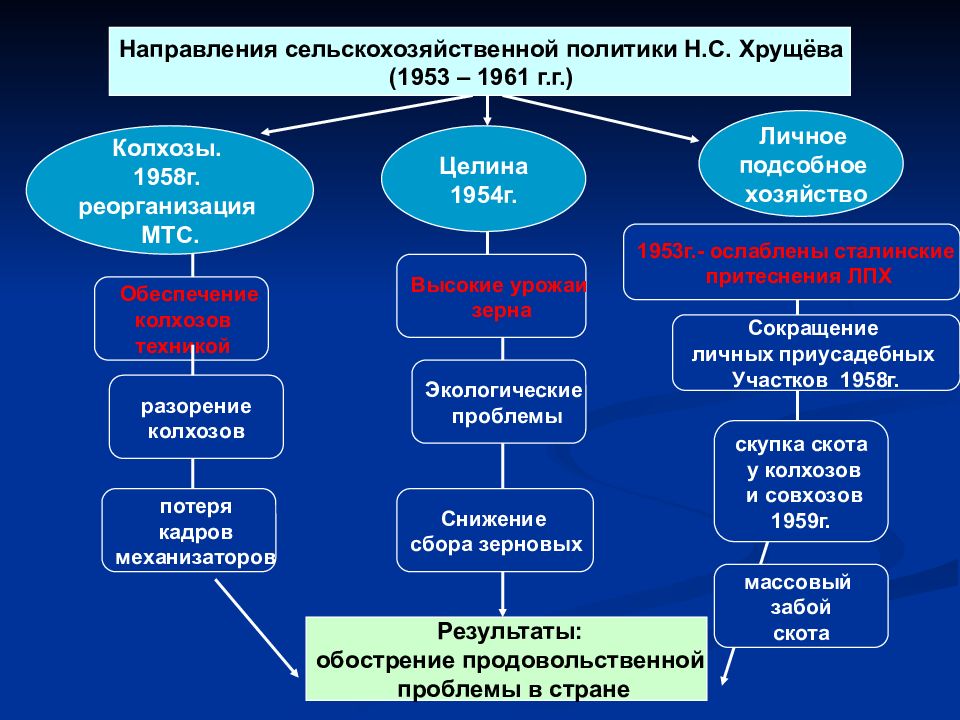 Составьте развернутый план аграрная сфера россии в начале 20 века