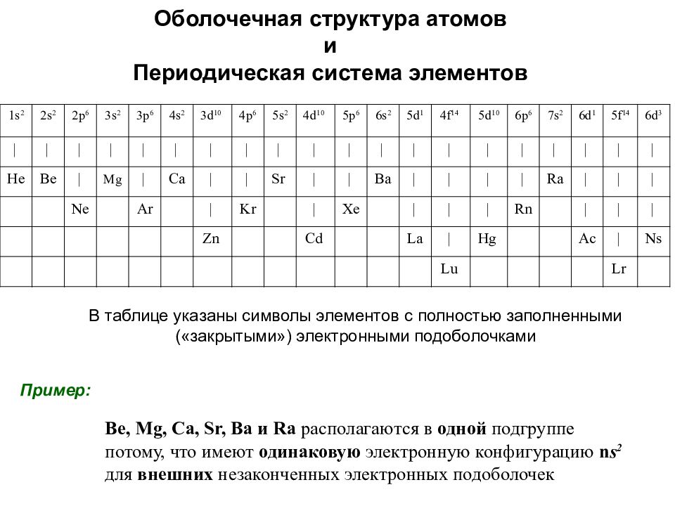 Строение атома и периодическая система элементов. Оболочечная структура атома. Электронная структура атомов и периодическая система элементов. Строение атома и периодическая таблица.