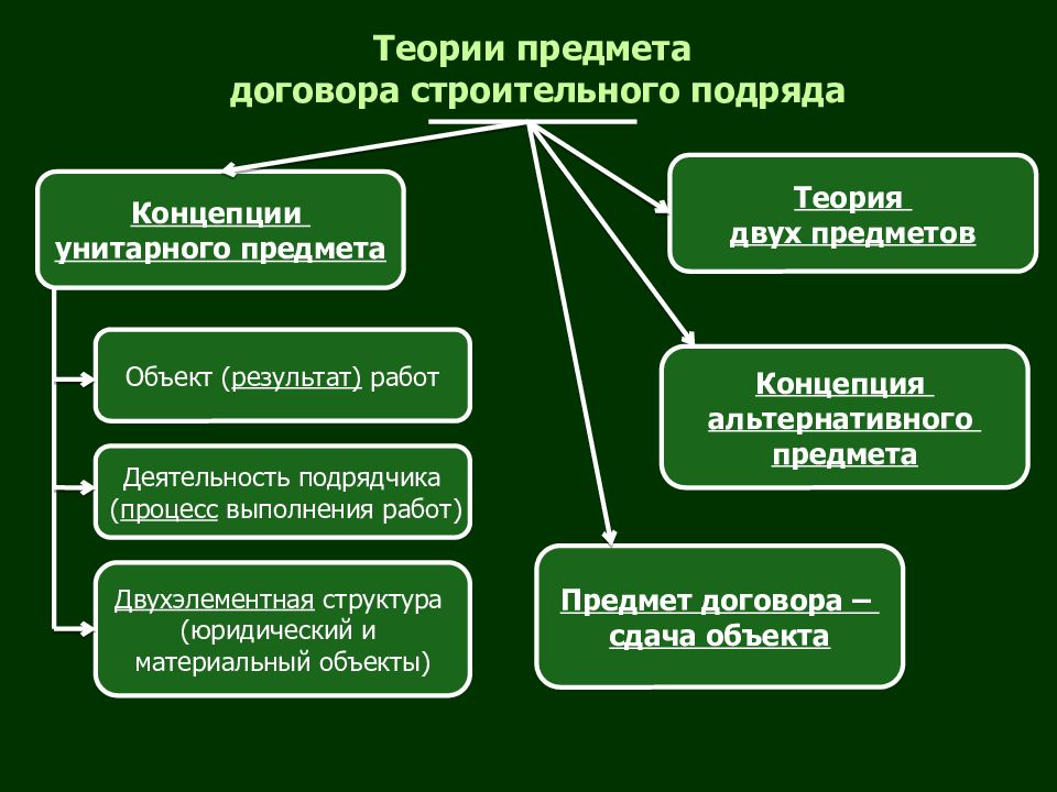 Особенности бытового подряда