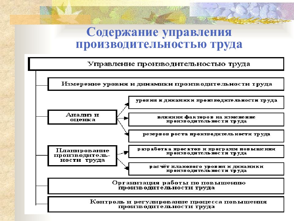 Презентация по производительности труда