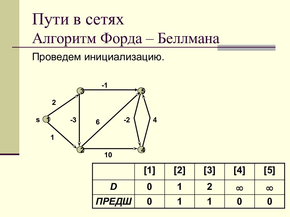 Сеть алгоритм