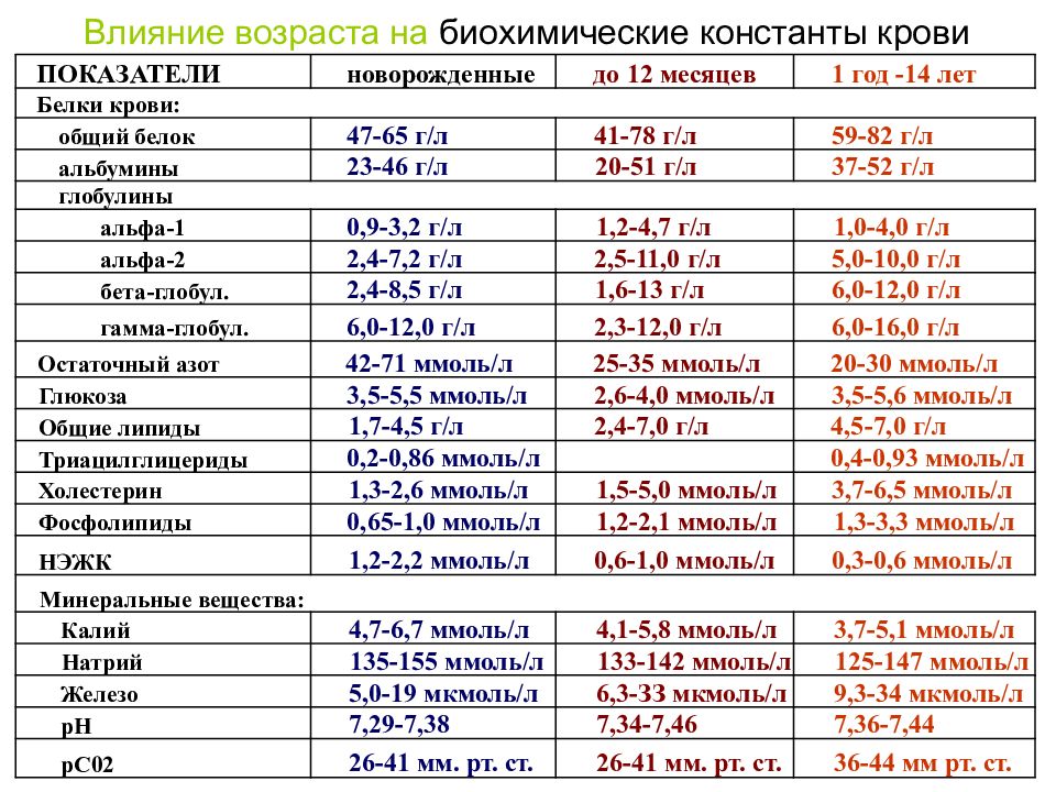 Биохимия крови презентация по биохимии