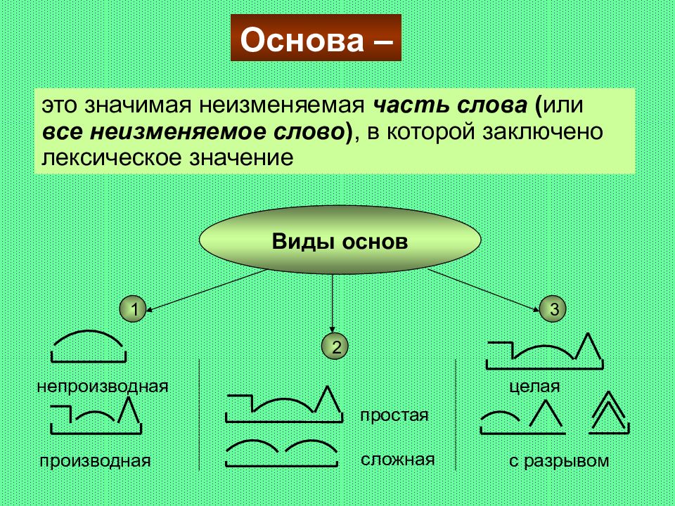 Презентация на тему морфемика и словообразование