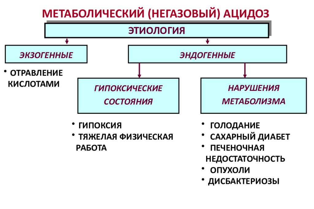 Ацидоз при почечной недостаточности. Нарушение КЩР. Что такое метаболический (негазовый) ацидоз?. Нарушение кислотно-основного равновесия. Нарушения кислотно-щелочного состояния. Ацидоз.