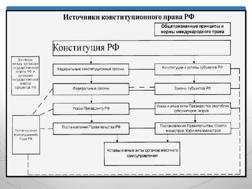 Конституционно правовые модели