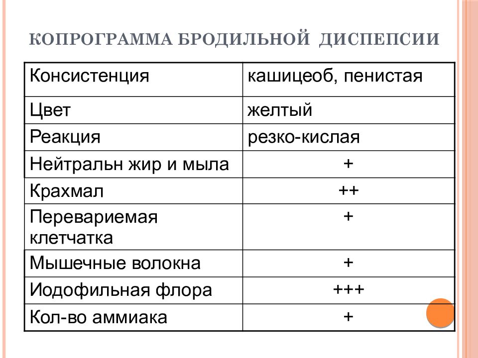 5 копрограмма. Колит копрограмма. Копрограмма кислая реакция. Копрограмма при колите. Бродильная диспепсия.