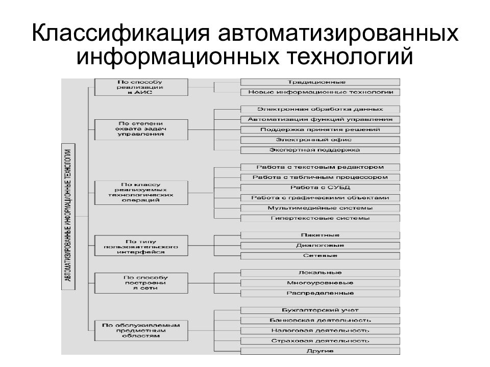 Развитие аис