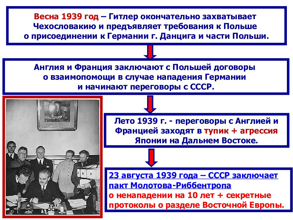 Внешняя политика ссср в 1939 1941 гг презентация