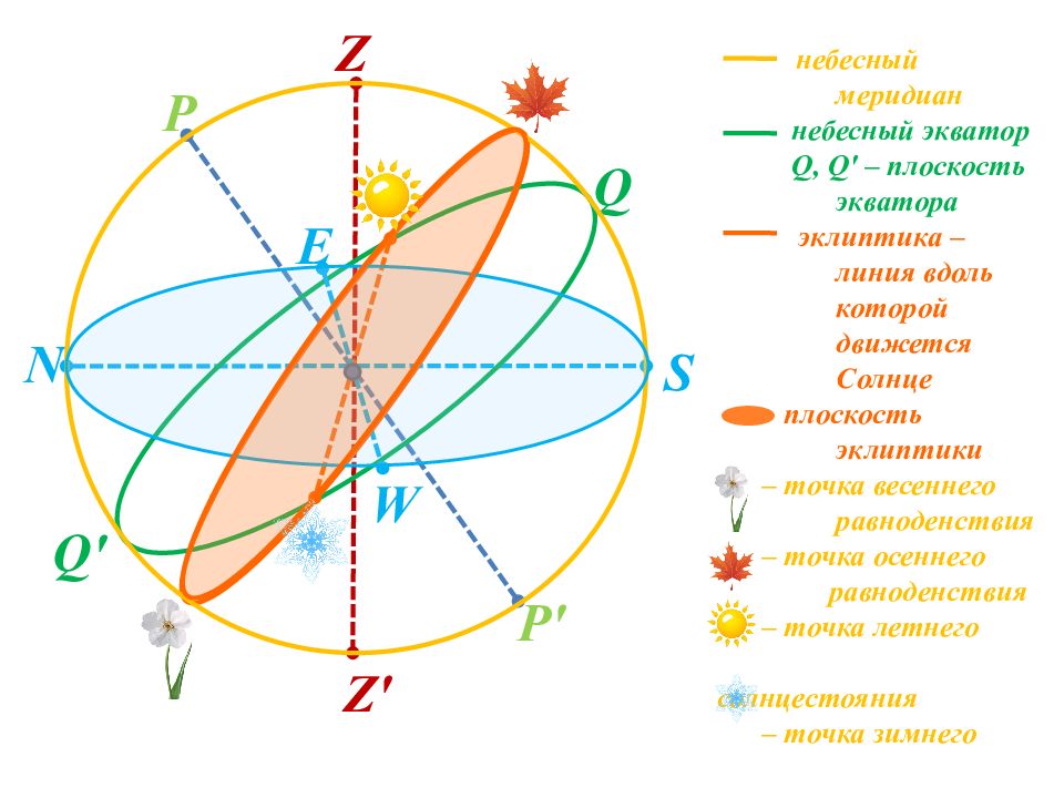 Линии сферы. Точки и линии небесной сферы. Небесная сфера основные точки и линии. Точки и линии небесной сферы презентация. Карта небесной сферы.