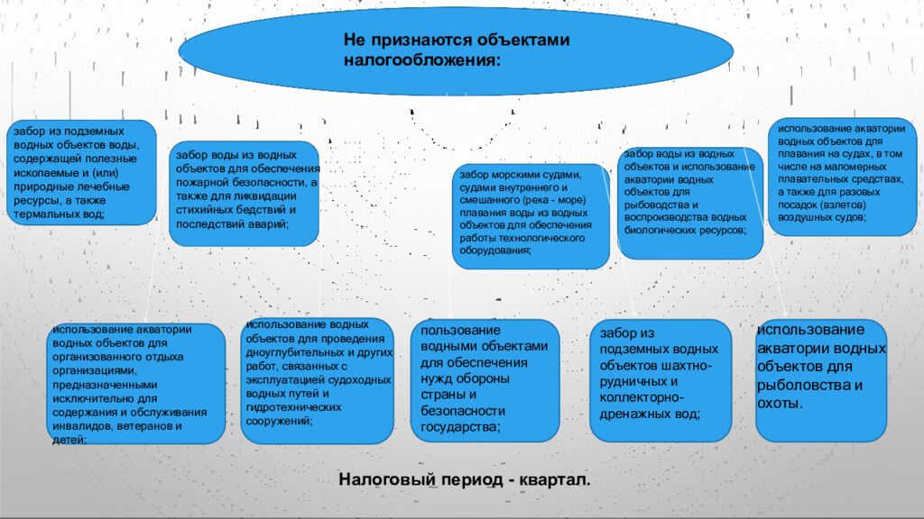 Не признаются объектами налогообложения: