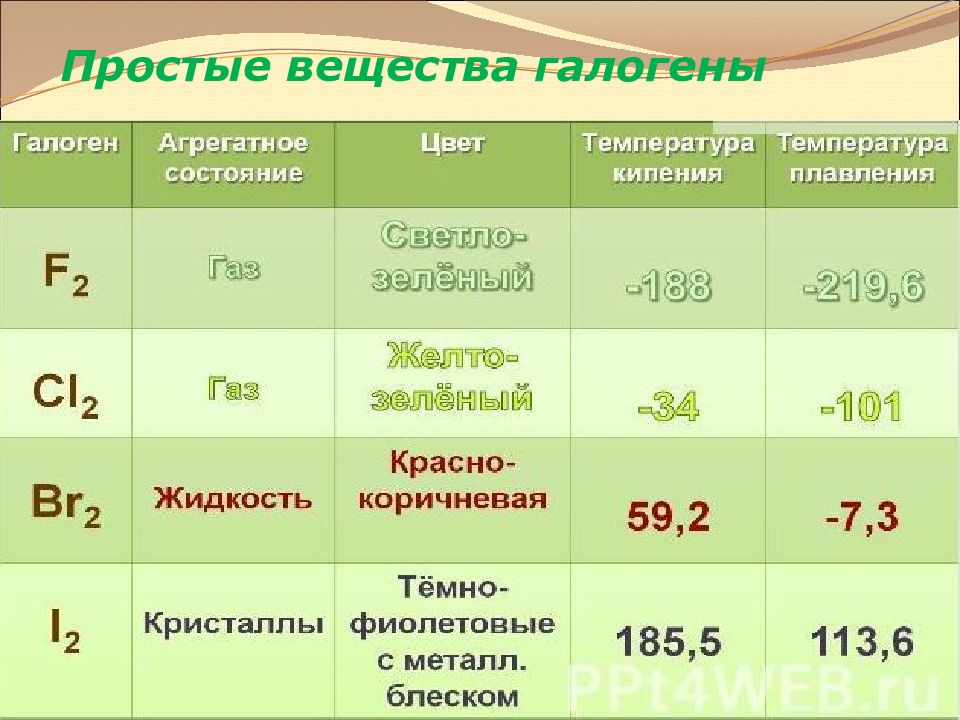 Галогены степени. Галогены простые вещества галогенов. Галогены простые вещества таблица. Галогены 7 группы. Взаимодействие галогенов с простыми веществами.