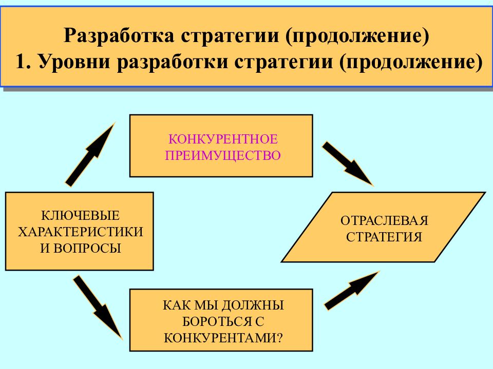 Разработка стратегии