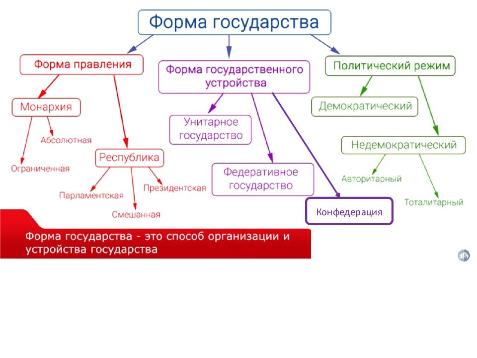 Вебинар обществознание 9 класс. Государство это в обществознании ОГЭ. Режимы государства Обществознание. Политический режимы презентация Обществознание девятый класс. УМСКУЛ Обществознание ОГЭ.