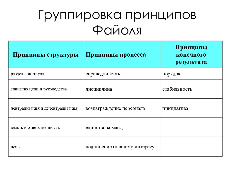 Принцип структуры. Группировка принципов Файоля. Принципы Файоля. Принципы управления Файоля. Принципы теории Файоля.