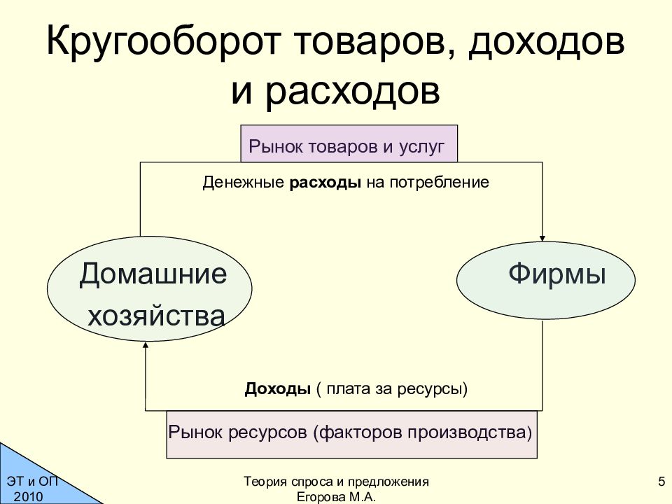 Микроэкономика фирма локальный рынок. Разделы микроэкономики. Кругооборот в микроэкономике.. Рынки ресурсов Микроэкономика.