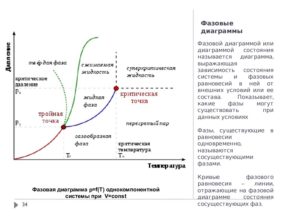 Диаграмма равновесия воды