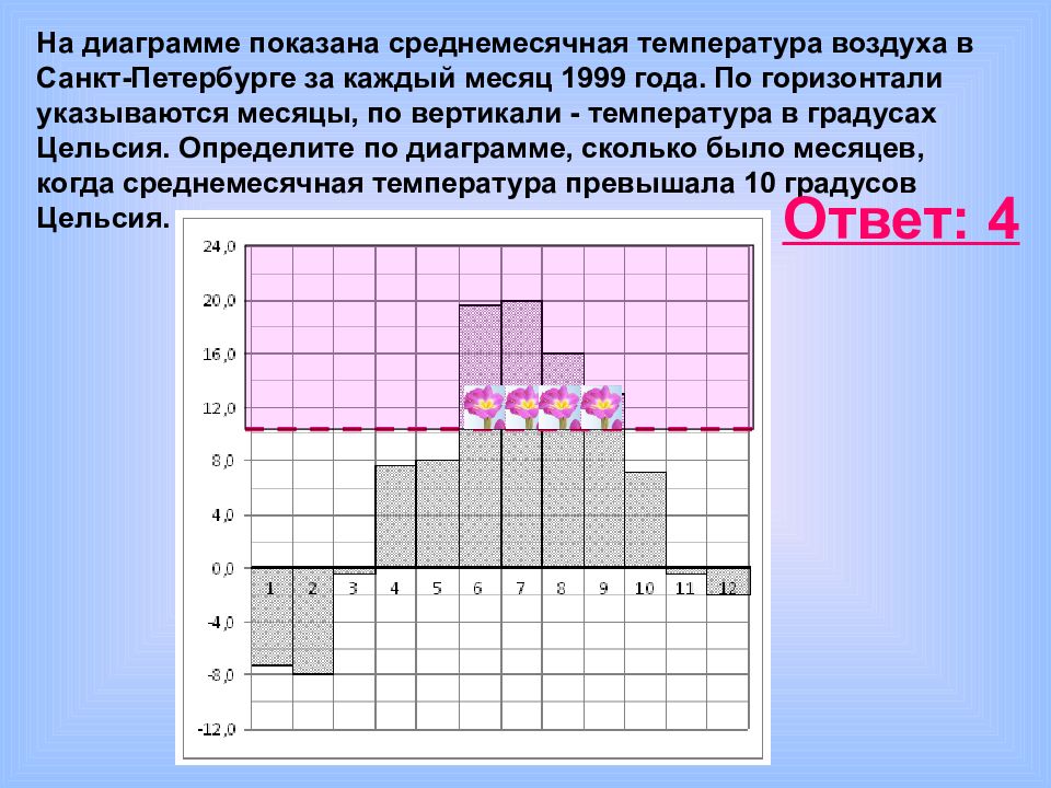В диаграмме показана среднемесячная температура воздуха в санкт петербурге за каждый месяц 1999 года