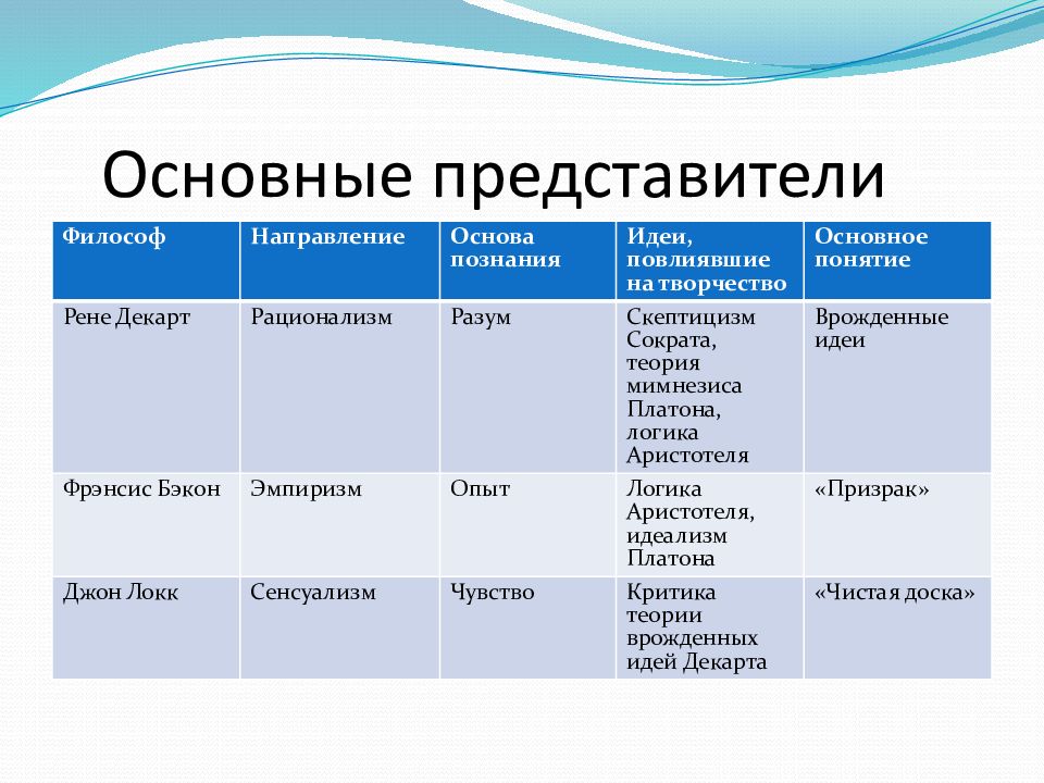 Живописец греческого происхождения представитель направления люминизм. Представители эпохи нового времени в философии. Философия нового времени школы и направления. Направления философии нового времени. Направления философии 17 века.