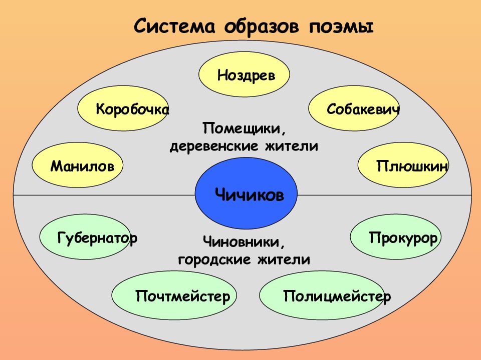 Помещики мертвые души презентация 9 класс