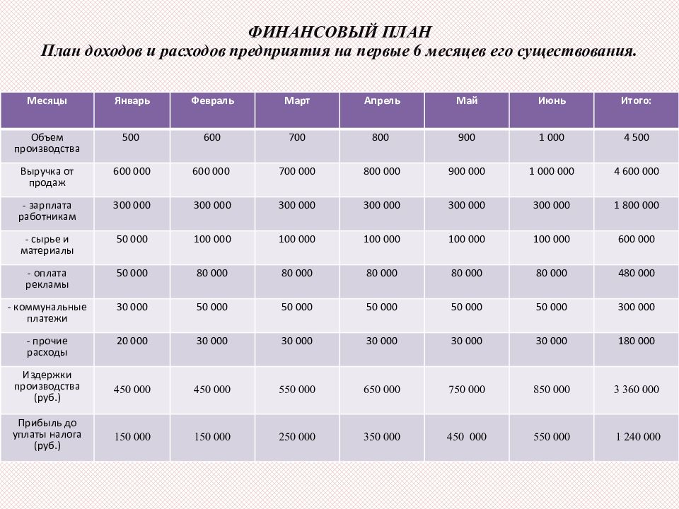 Финансовый план открытия гостиницы