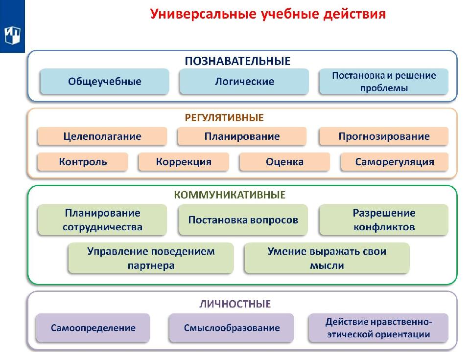 Универсальная подготовка. Познавательные универсальные учебные действия. Учебные действия. Работаем по ФГОС. Познавательные универсальные учебные действия картинки.