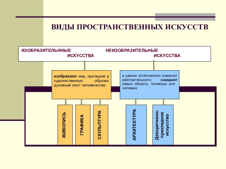 Эстетическое освоение. Изобразительные и неизобразительные виды искусства. 3 Вида пространственных искусств. Виды пространственных искусств Графика. Виды пространственной специализации.