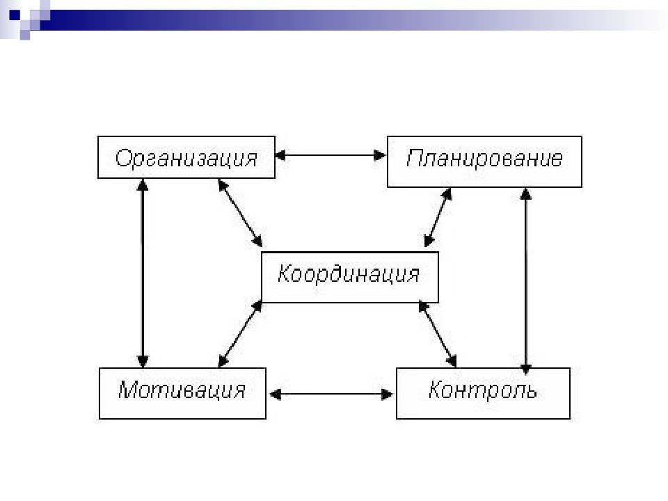 Планирование организация контроль. Планирование в организации. Планирование организация мотивация контроль координация. Планирование организация руководство контроль. Менеджмента планирование организация.