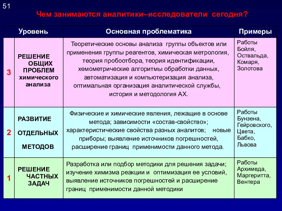 Примеры задач аналитической химия