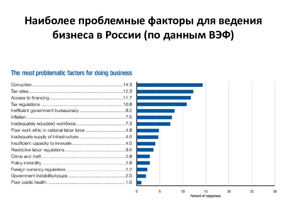 Какой вид инвестиций обычно считается наиболее рискованным. Проблемные факторы для ведения бизнеса в России. Риски ведения бизнеса в России. Проблемные темы в России. Проблемные факторы ведения бизнеса в России 2020.