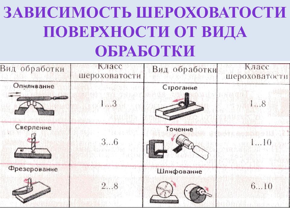 Классы обработки металлов. Шероховатость и виды обработки. Шероховатость в зависимости от типа обработки. Шероховатость при токарной обработке. Шероховатость от вида обработки.