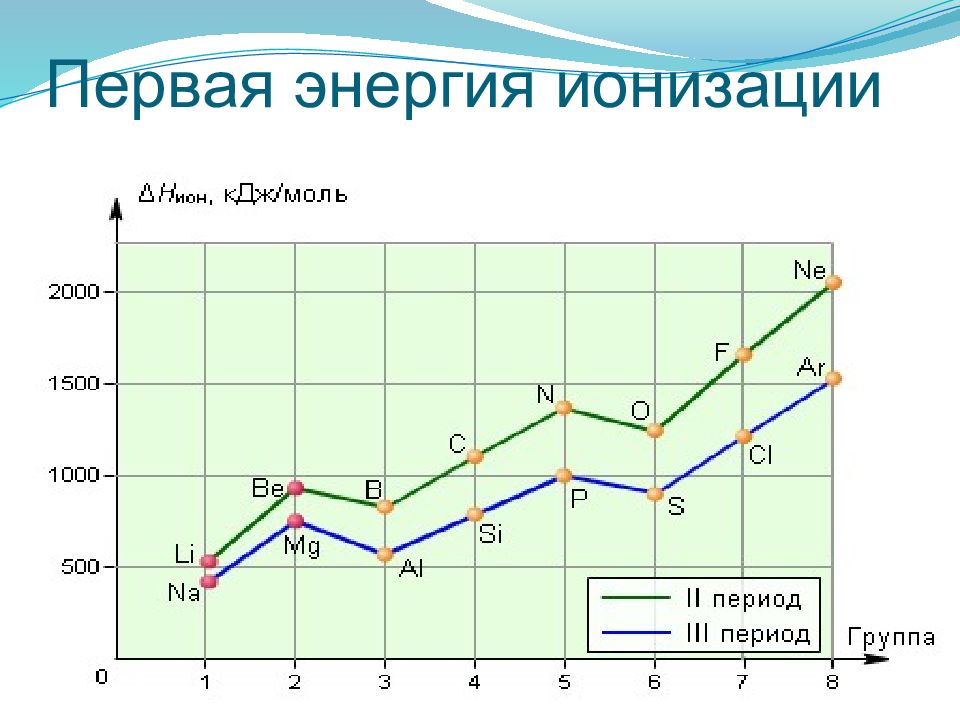 Энергия ионизации атома. Энергия ионизации атома в таблице. Первая энергия ионизации атома таблица. Первая энергия ионизации атома. Увеличения первой энергии ионизации атома.