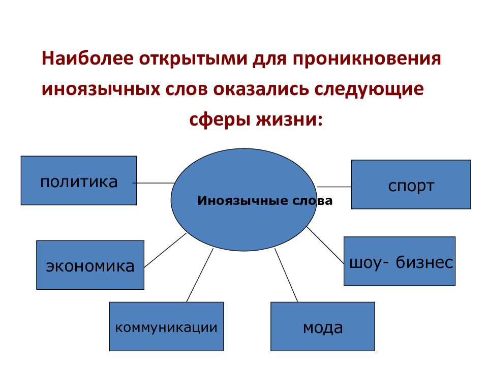 Иноязычная лексика в русском языке презентация