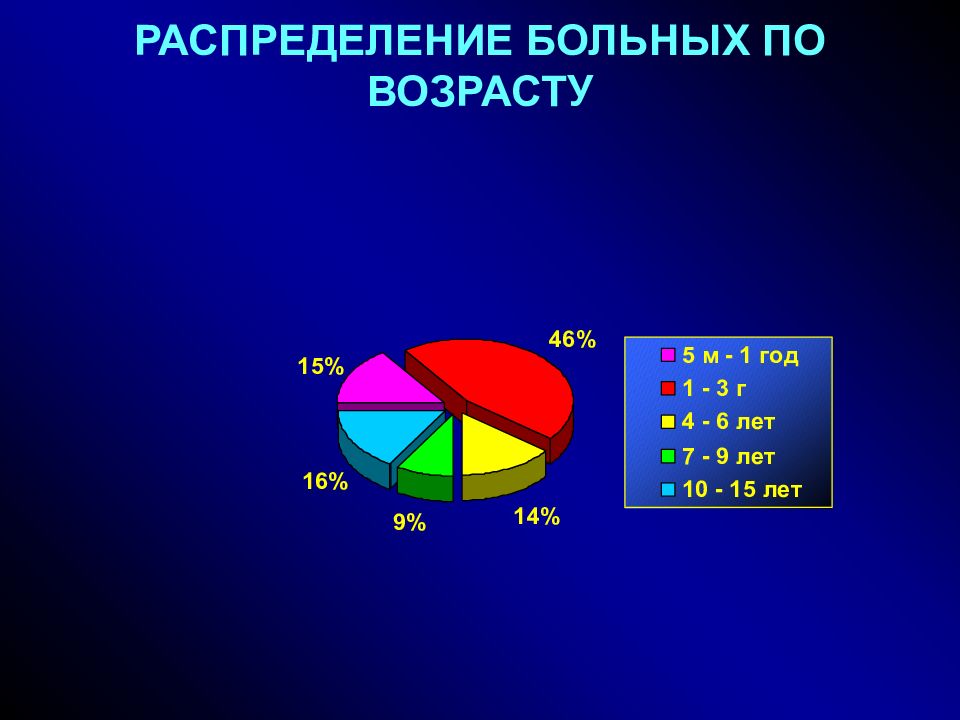 Распределение по возрасту