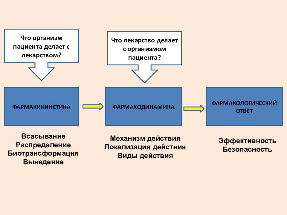 В организм пациента. Виды фармакологического ответа. Фармакологический ответ. Виды фарм ответа. Виды фармакологического ответа ожидаемый.