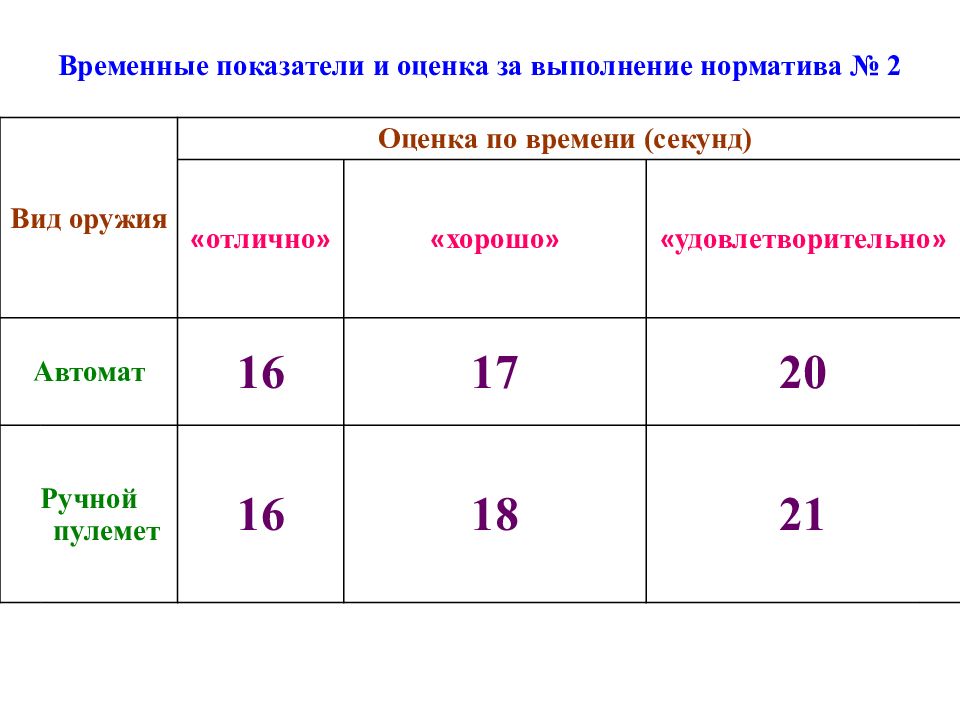 Временной норматив. Время на выполнение норматива АК на оценку удовлетворительно. Выполнение норматива 3 АК на оценку удовлетворительно. Норматив 3 по АК на оценку удовлетворительно. Норматив номер 3 АК на оценку удовлетворительно.