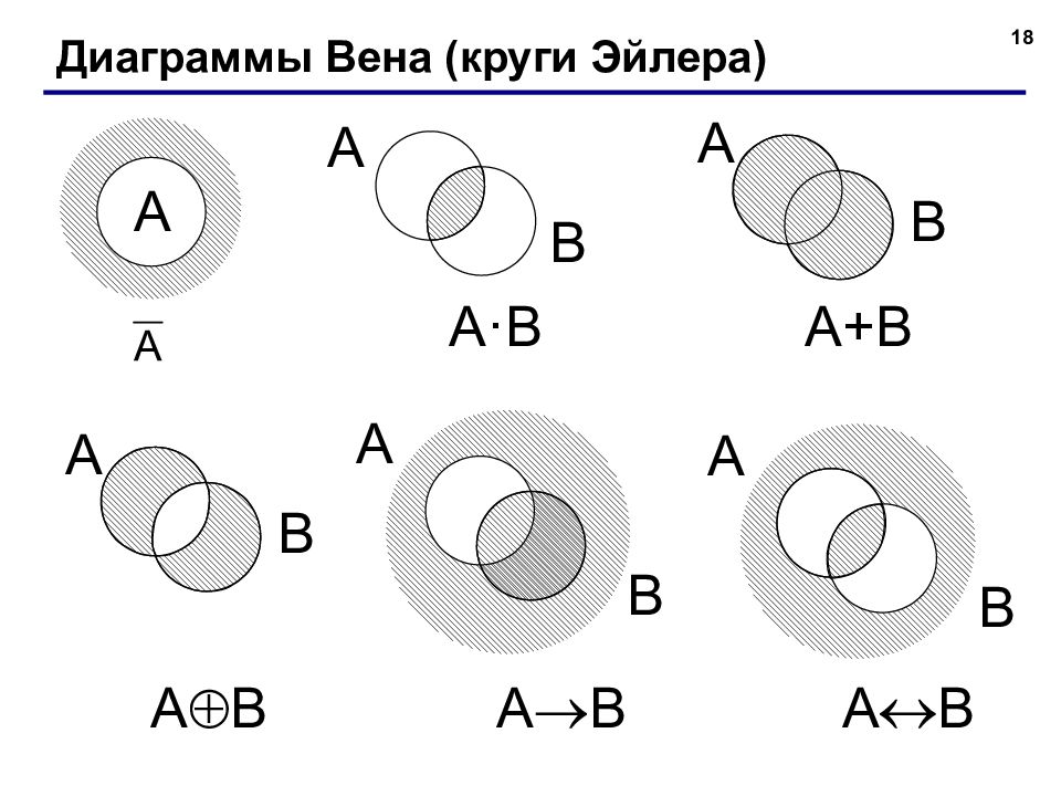 Противоположные события диаграммы эйлера презентация. Логические операции круги Эйлера. Логические операции в информатике круги Эйлера. Диаграммы Венна-Эйлера в логике предикатов.. Диаграмма Эйлера-Венна (а ∩ b)∪ с.