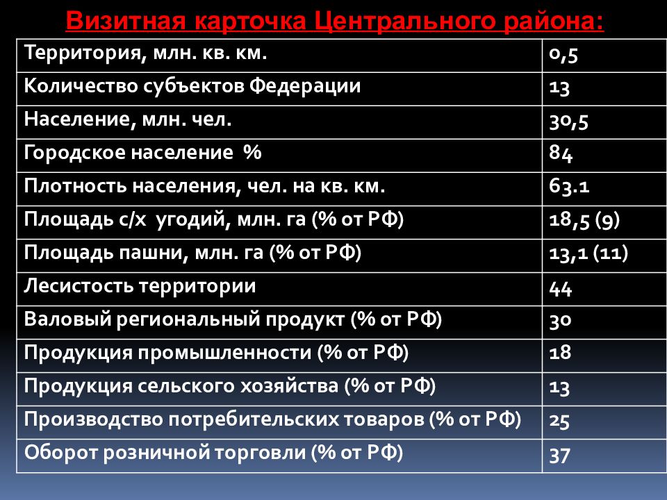 Визитная карточка данного региона и место. Визитная карточка данного региона и место