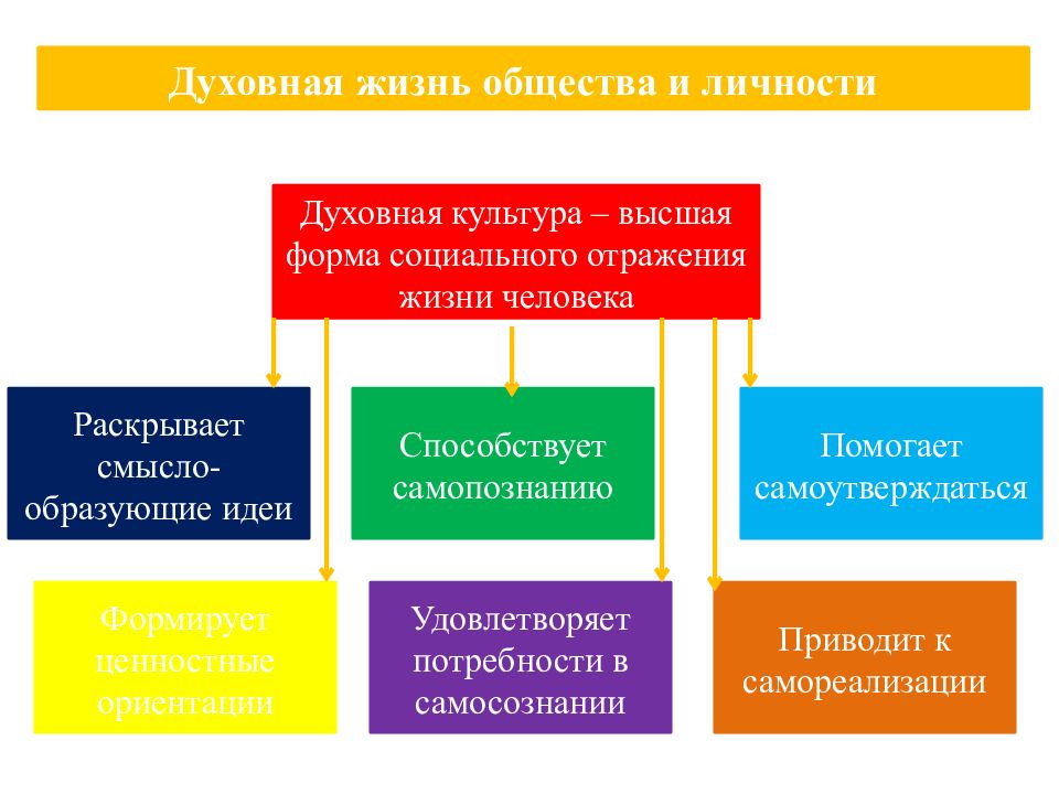 Человек и культура обществознание проект