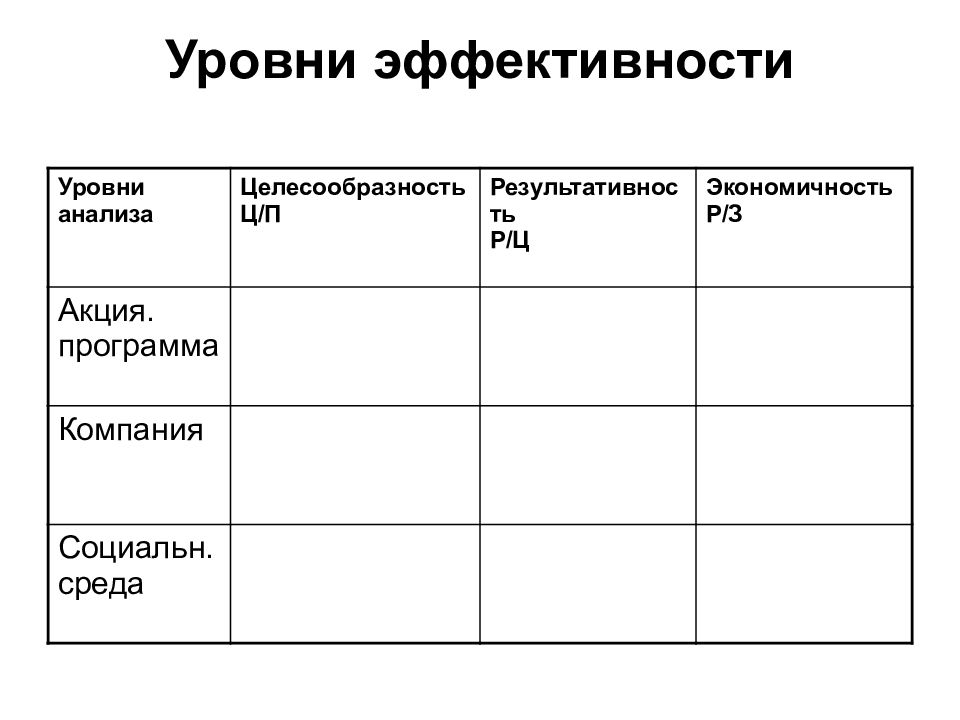 Уровень эффективности. Уровни эффективности.